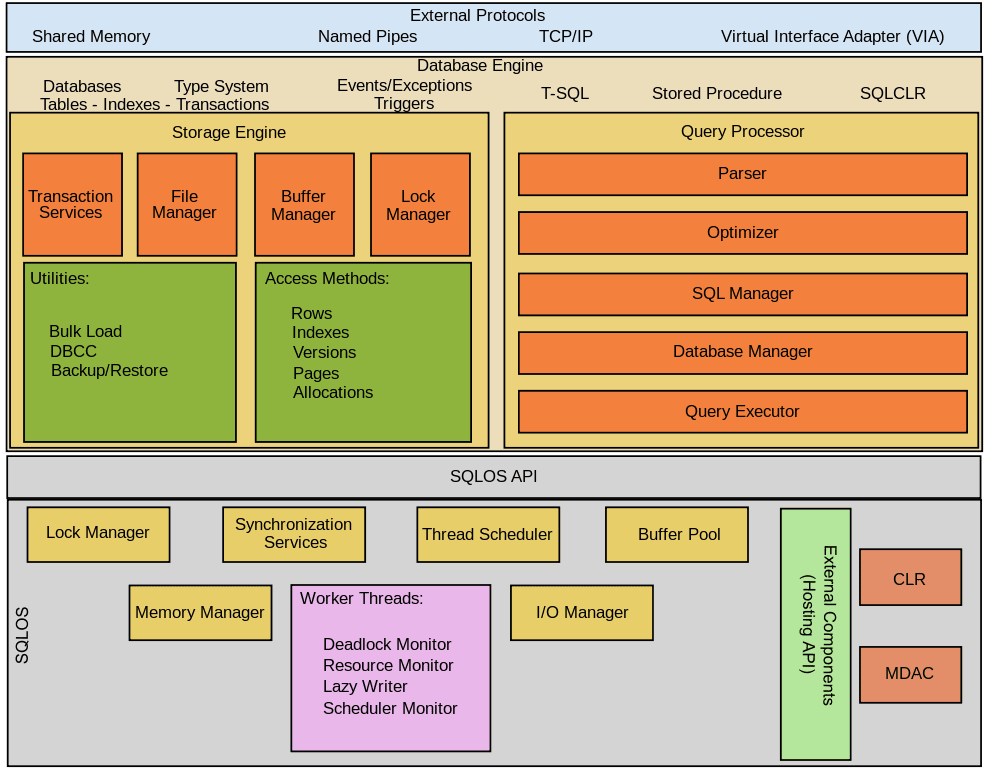 Aurora SQL Server - SQL Server Architecture